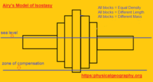 What is isostasy