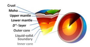 Layered structure of Earth's interior