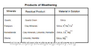 Weathering and Types of Weathering