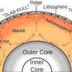 Convection Currents in the Mantle
