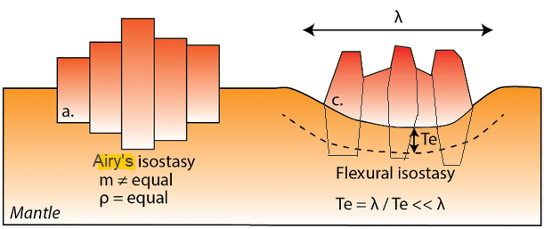 What is isostasy