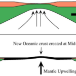 What is the theory of seafloor spreading