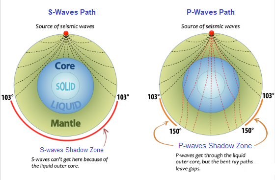 Interior structure and composition of the Earth