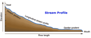 Longitudinal Alleviation of the Stream/River