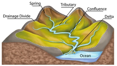 Natural Drainage System - Physical Geography