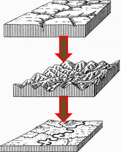 Cycle of Erosion