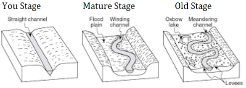 Stages of Valley Development