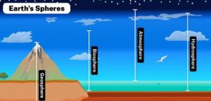 spheres of earth