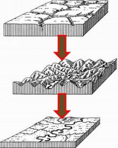 Origin and evolution of the concept of erosion