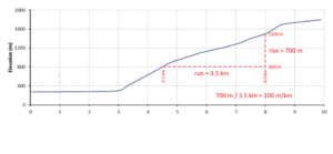 The gradient of a river is “the difference of alleviation between two points divided by the horizontal distance between those two points”.