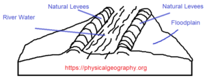 What is depositional landform