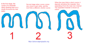 Features of Stream Erosion| Erosional Lanform