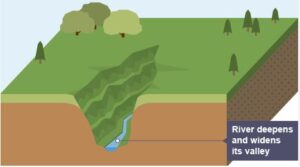 Stages of Valley Development