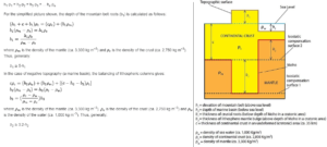 Explanation of Isostasy