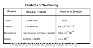 What is weathering, and its different types