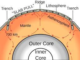 Convection current in the mantle