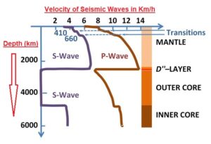 Velocity of Seismic Waves in different layers of the earth