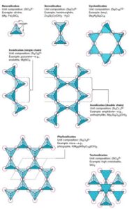 Silicate Minerals, Structure and Properties