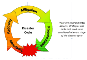 Common Terminologies of Disaster Management