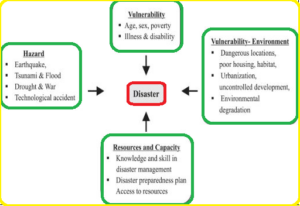 Characteristics of Disasters because of which a disaster is known as the disaster