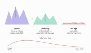 Classical Landscape Evolution Theories