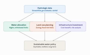 Practical Application of Hydrology